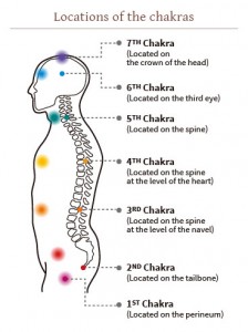 locations-of-the-chakras
